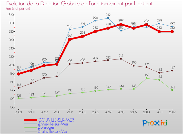 Evolution et montant de la dotation globale de fonctionnement par Habitant pour GOUVILLE-SUR-MER et les communes proches Comparaison des dotations globales de fonctionnement par habitant pour GOUVILLE-SUR-MER et les communes voisines