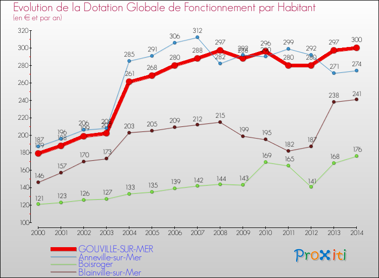 Evolution et montant de la dotation globale de fonctionnement par Habitant pour GOUVILLE-SUR-MER et les communes proches de 2000 à 2014. Comparaison des dotations globales de fonctionnement par habitant pour GOUVILLE-SUR-MER et les communes voisines de 2000 à 2014.
