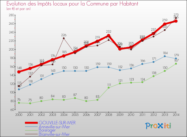 Evolution et montant des impôts locaux par Habitant pour GOUVILLE-SUR-MER et les communes proches de 2000 à 2014 Comparaison des impôts locaux par habitant pour GOUVILLE-SUR-MER et les communes voisines de 2000 à 2014