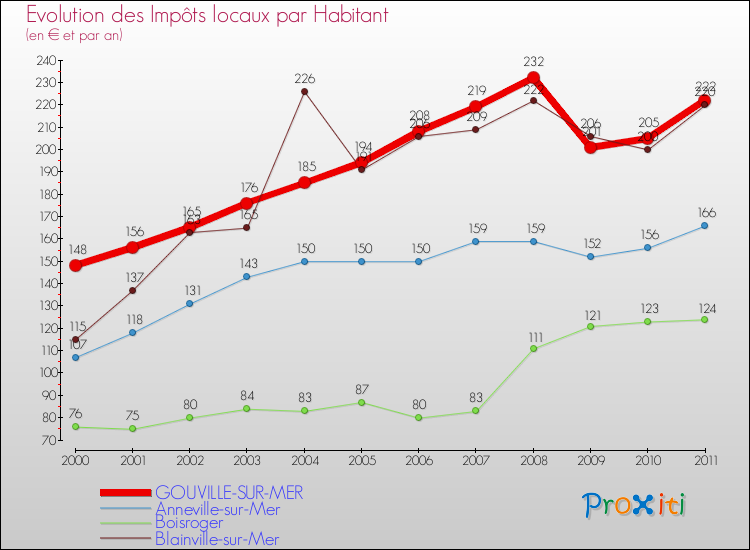 Evolution et montant des impôts locaux par Habitant pour GOUVILLE-SUR-MER et les communes proches Comparaison des impôts locaux par habitant pour GOUVILLE-SUR-MER et les communes voisines