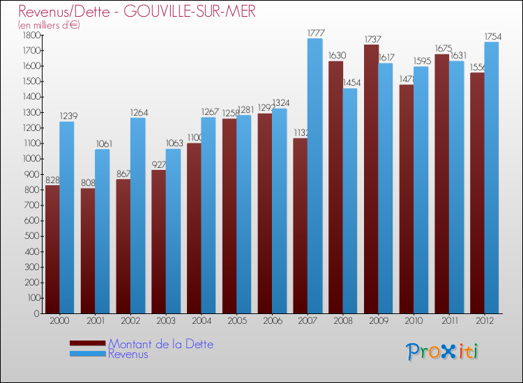 Evolution comparée de la dette et des revenus pour la commune de GOUVILLE-SUR-MER de 2000 à 2012 Comparaison de la dette et des revenus pour GOUVILLE-SUR-MER de 2000 à 2012