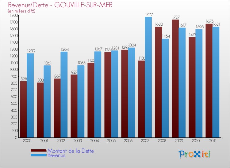 Evolution comparée de la dette et des revenus pour la commune de GOUVILLE-SUR-MER de 2000 à 2011 Comparaison de la dette et des revenus pour GOUVILLE-SUR-MER de 2000 à 2011