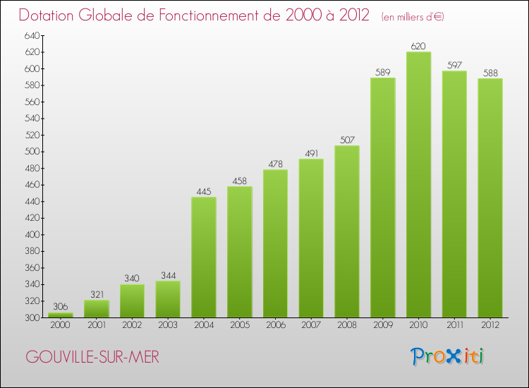 Evolution du montant de la Dotation Globale de Fonctionnement pour la commune de GOUVILLE-SUR-MER de 2000 à 2012 Evolution du montant de la Dotation Globale de Fonctionnement pour GOUVILLE-SUR-MER de 2000 à 2012