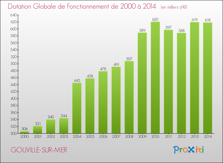 Evolution du montant de la Dotation Globale de Fonctionnement pour la commune de GOUVILLE-SUR-MER de 2000 à 2014 Evolution du montant de la Dotation Globale de Fonctionnement pour GOUVILLE-SUR-MER de 2000 à 2014
