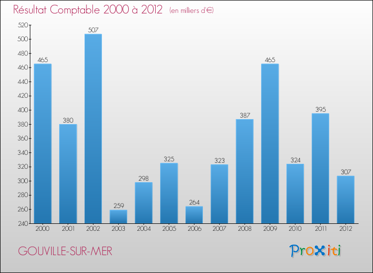 Evolution du résultat comptable pour la commune de GOUVILLE-SUR-MER de 2000 à 2012 Evolution du résultat comptable pour GOUVILLE-SUR-MER de 2000 à 2012