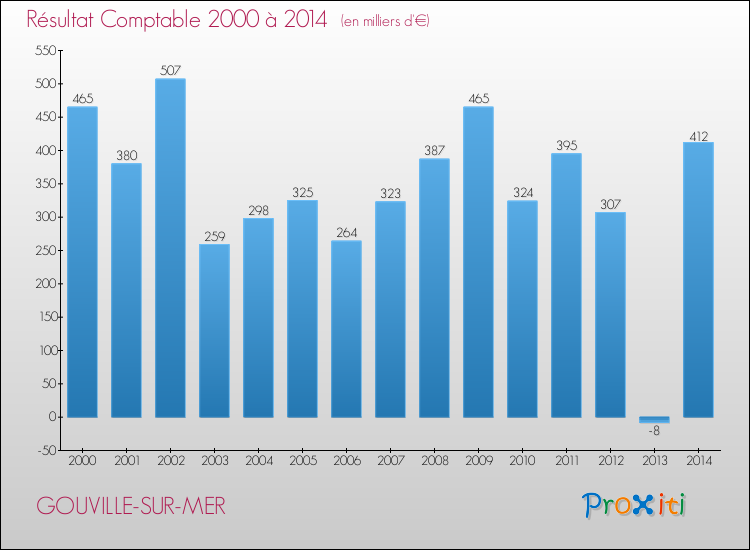 Evolution du résultat comptable pour la commune de GOUVILLE-SUR-MER de 2000 à 2014 Evolution du résultat comptable pour GOUVILLE-SUR-MER de 2000 à 2014