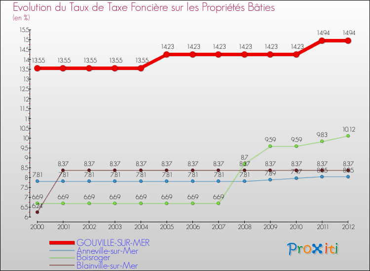 Evolution du taux de la taxe foncière sur le bati pour GOUVILLE-SUR-MER et les communes proches de 2000 à 2012 Comparaison des taux de taxe foncière sur le bati pour GOUVILLE-SUR-MER et les communes voisines de 2000 à 2012