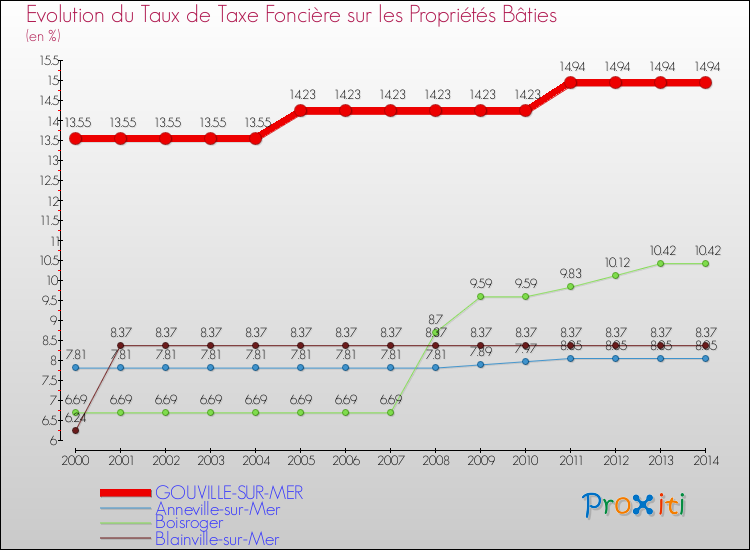 Evolution du taux de la taxe foncière sur le bati pour GOUVILLE-SUR-MER et les communes proches de 2000 à 2014 Comparaison des taux de taxe foncière sur le bati pour GOUVILLE-SUR-MER et les communes voisines de 2000 à 2014