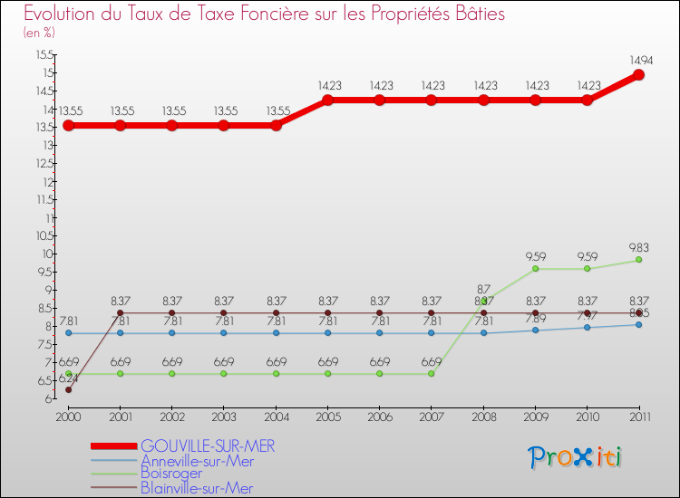 Evolution du taux de la taxe foncière sur le bati pour GOUVILLE-SUR-MER et les communes proches Comparaison des taux de taxe foncière sur le bati pour GOUVILLE-SUR-MER et les communes voisines