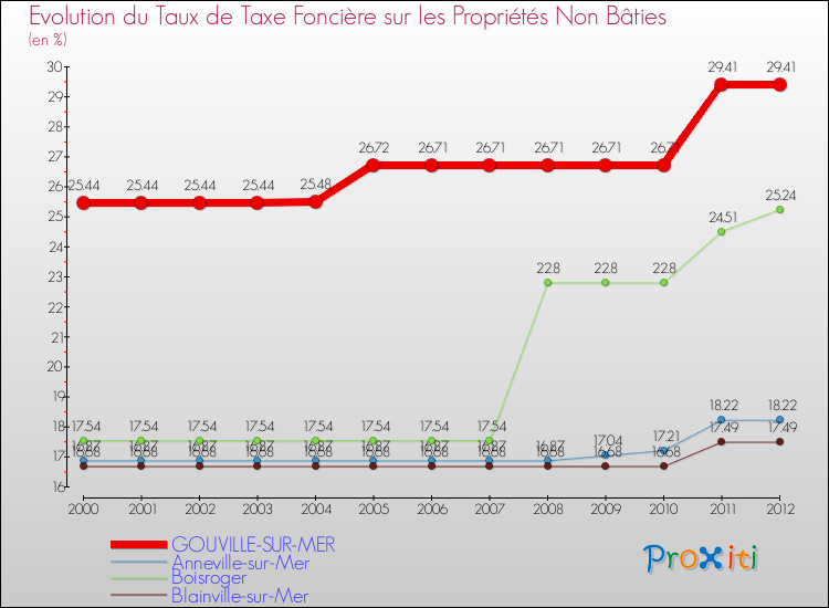 Evolution du taux de la taxe foncière sur les immeubles et terrains non batis pour GOUVILLE-SUR-MER et les communes proches de 2000 à 2012 Comparaison des taux de la taxe foncière sur les immeubles et terrains non batis pour GOUVILLE-SUR-MER et les communes voisines de 2000 à 2012
