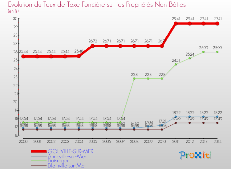 Evolution du taux de la taxe foncière sur les immeubles et terrains non batis pour GOUVILLE-SUR-MER et les communes proches de 2000 à 2014 Comparaison des taux de la taxe foncière sur les immeubles et terrains non batis pour GOUVILLE-SUR-MER et les communes voisines de 2000 à 2014