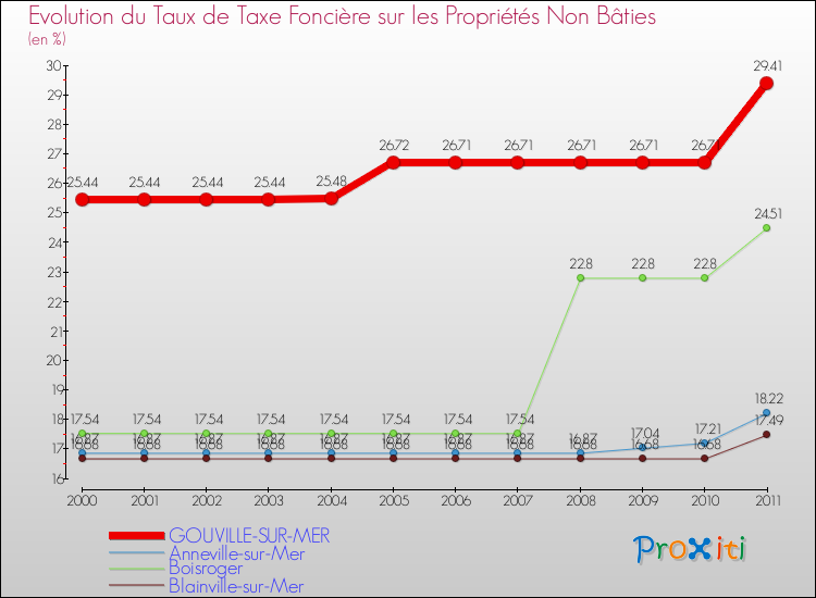 Evolution du taux de la taxe foncière sur les immeubles et terrains non batis pour GOUVILLE-SUR-MER et les communes proches Comparaison des taux de la taxe foncière sur les immeubles et terrains non batis pour GOUVILLE-SUR-MER et les communes voisines