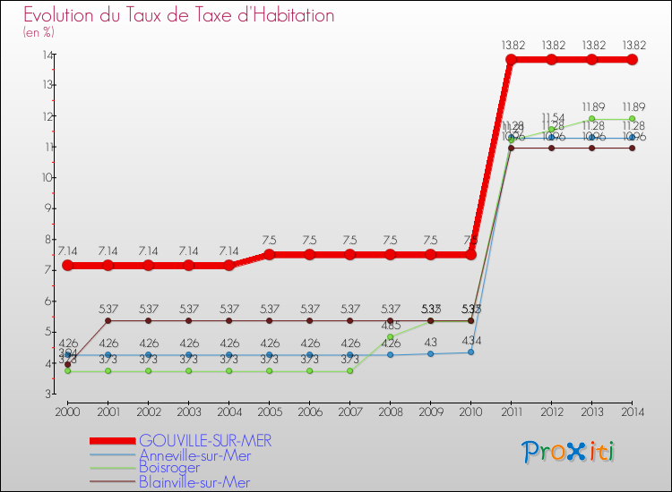 Evolution du taux de la taxe d'habitation pour GOUVILLE-SUR-MER et les communes proches de 2000 à 2014 Comparaison des taux de la taxe d'habitation pour GOUVILLE-SUR-MER et les communes voisines de 2000 à 2014