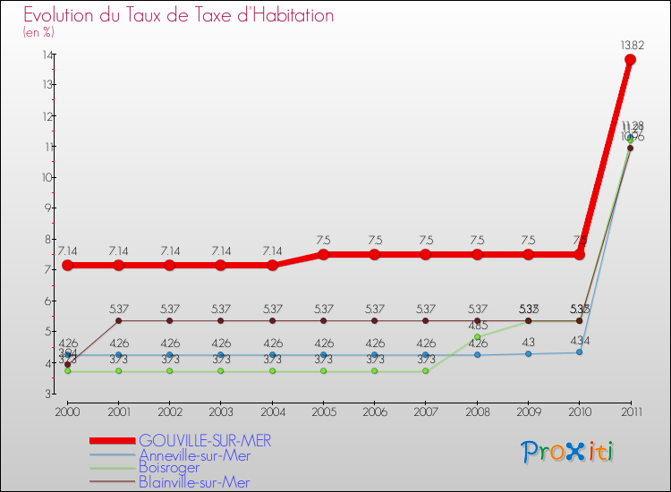 Evolution du taux de la taxe d'habitation pour GOUVILLE-SUR-MER et les communes proches Comparaison des taux de la taxe d'habitation pour GOUVILLE-SUR-MER et les communes voisines