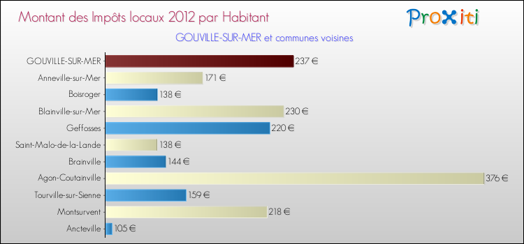 Montant des impôts locaux par Habitant pour GOUVILLE-SUR-MER et les communes proches Comparaison des impôts locaux par habitant pour GOUVILLE-SUR-MER et les communes voisines