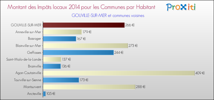 Montant des impôts locaux par Habitant pour GOUVILLE-SUR-MER et les communes proches en 2014 Comparaison des impôts locaux par habitant pour GOUVILLE-SUR-MER et les communes voisines en 2014