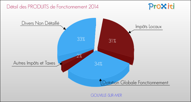 Décomposition du Budget de Fonctionnement 2014 de la commune de GOUVILLE-SUR-MER Budget de Fonctionnement 2014 pour la commune de GOUVILLE-SUR-MER