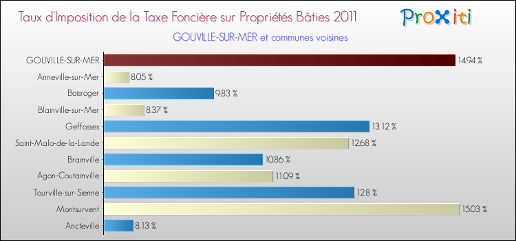 Taux d'imposition de la taxe foncière sur le bati 2011 pour GOUVILLE-SUR-MER et les communes proches Comparaison des taux d'imposition de la taxe foncière sur le bati 2011 pour GOUVILLE-SUR-MER et les communes voisines