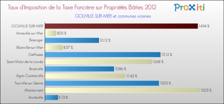Taux d'imposition de la taxe foncière sur le bati 2012 pour GOUVILLE-SUR-MER et les communes proches Comparaison des taux d'imposition de la taxe foncière sur le bati 2012 pour GOUVILLE-SUR-MER et les communes voisines