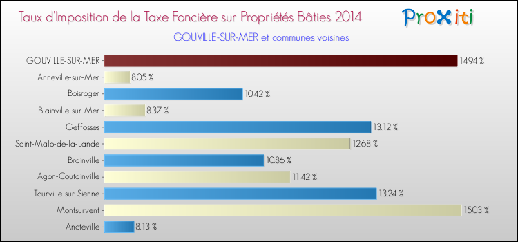 Taux d'imposition de la taxe foncière sur le bati 2014 pour GOUVILLE-SUR-MER et les communes proches Comparaison des taux d'imposition de la taxe foncière sur le bati 2014 pour GOUVILLE-SUR-MER et les communes voisines