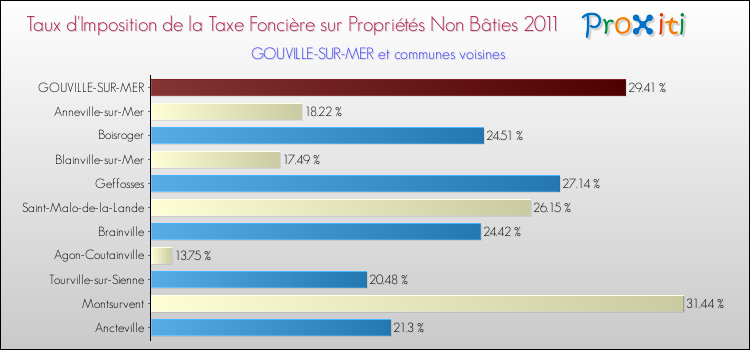 Taux d'imposition de la taxe foncière sur les immeubles et terrains non batis 2011 pour GOUVILLE-SUR-MER et les communes proches Comparaison des taux d'imposition de la taxe foncière sur les immeubles et terrains non batis 2011 pour GOUVILLE-SUR-MER et les communes voisines