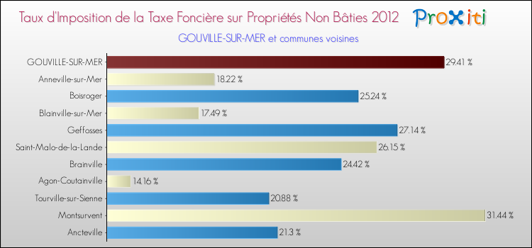 Taux d'imposition de la taxe foncière sur les immeubles et terrains non batis 2012 pour GOUVILLE-SUR-MER et les communes proches Comparaison des taux d'imposition de la taxe foncière sur les immeubles et terrains non batis 2012 pour GOUVILLE-SUR-MER et les communes voisines