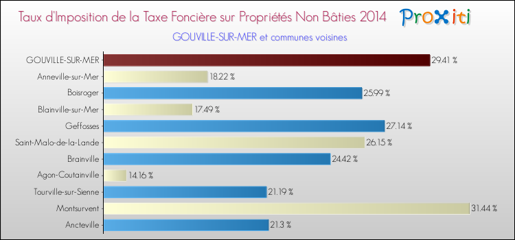Taux d'imposition de la taxe foncière sur les immeubles et terrains non batis 2014 pour GOUVILLE-SUR-MER et les communes proches Comparaison des taux d'imposition de la taxe foncière sur les immeubles et terrains non batis 2014 pour GOUVILLE-SUR-MER et les communes voisines