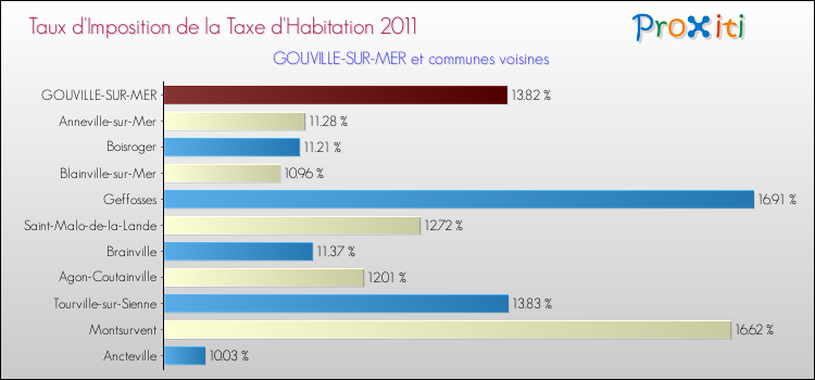 Taux d'imposition de la taxe d'habitation 2011 pour GOUVILLE-SUR-MER et les communes proches Comparaison des taux d'imposition de la taxe d'habitation 2011 pour GOUVILLE-SUR-MER et les communes voisines
