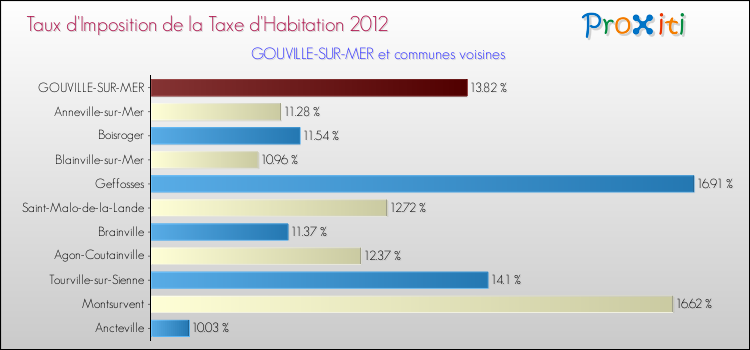 Taux d'imposition de la taxe d'habitation 2012 pour GOUVILLE-SUR-MER et les communes proches Comparaison des taux d'imposition de la taxe d'habitation 2012 pour GOUVILLE-SUR-MER et les communes voisines