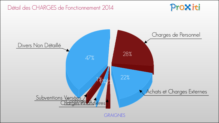 Décomposition des Charges de Fonctionnement 2014 de la commune de GRAIGNES Charges de Fonctionnement 2014 pour la commune de GRAIGNES