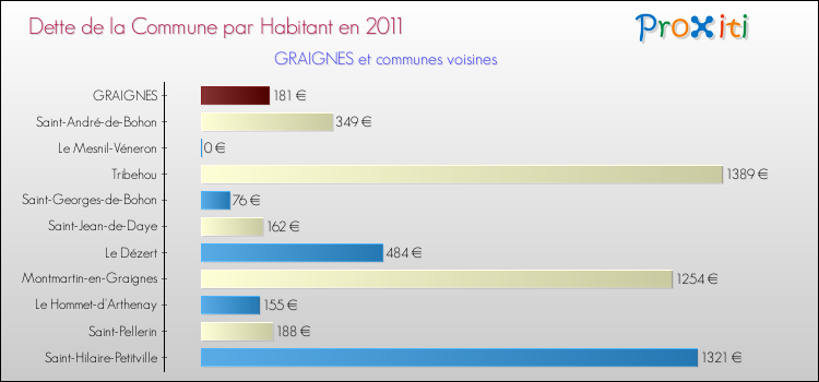 Dette par habitant de la commune en 2011 pour GRAIGNES et les communes proches Comparaison de la dette par habitant de la commune en 2011 pour GRAIGNES et les communes voisines