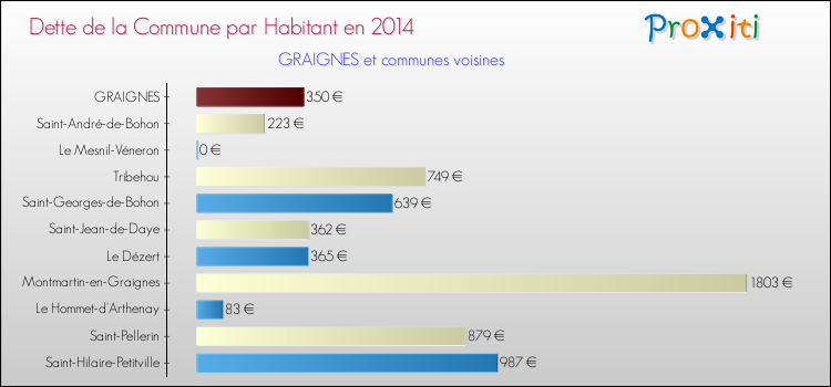 Dette par habitant de la commune en 2014 pour GRAIGNES et les communes proches Comparaison de la dette par habitant de la commune en 2014 pour GRAIGNES et les communes voisines