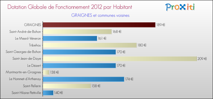 Montant des dotations globales de fonctionnement DGF par Habitant pour GRAIGNES et les communes proches Comparaison des des dotations globales de fonctionnement DGF par habitant pour GRAIGNES et les communes voisines