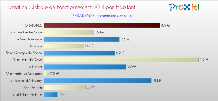 Montant des dotations globales de fonctionnement DGF par Habitant pour GRAIGNES et les communes proches en 2014. Comparaison des des dotations globales de fonctionnement DGF par habitant pour GRAIGNES et les communes voisines en 2014.