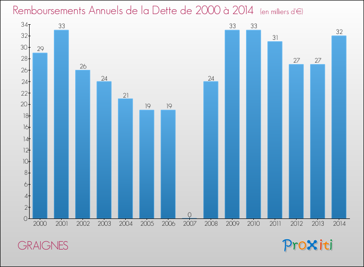 Evolution de l'annuité de la dette pour la commune de GRAIGNES de 2000 à 2014 Annuités de la dette pour GRAIGNES de 2000 à 2014