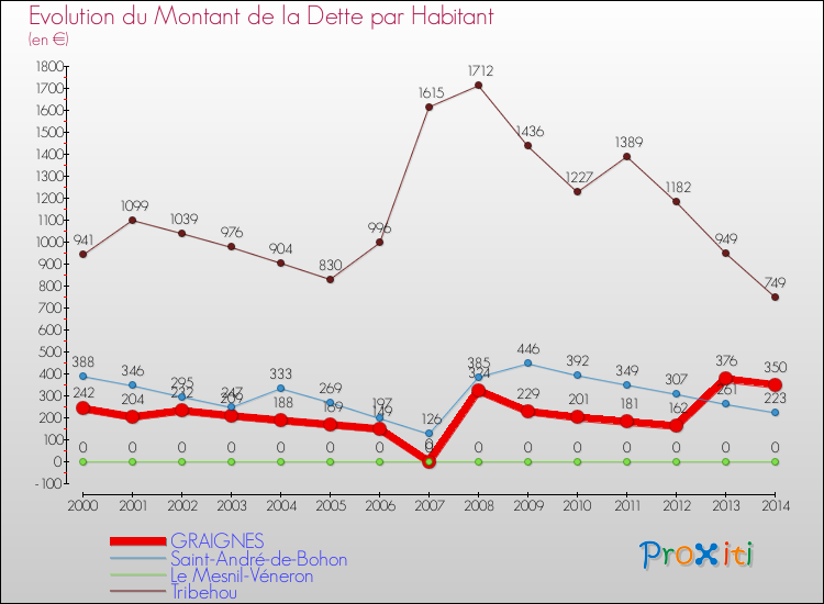 Evolution de la dette par habitant pour la commune de GRAIGNES et les communes proches de 2000 à 2014 Comparaison de la dette par habitant pour GRAIGNES et les communes voisines de 2000 à 2014