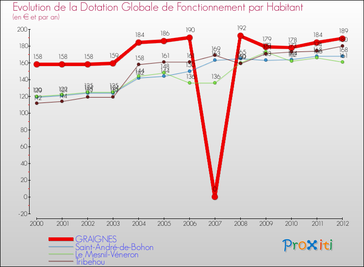 Evolution et montant de la dotation globale de fonctionnement par Habitant pour GRAIGNES et les communes proches Comparaison des dotations globales de fonctionnement par habitant pour GRAIGNES et les communes voisines