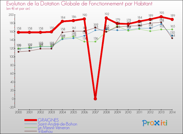 Evolution et montant de la dotation globale de fonctionnement par Habitant pour GRAIGNES et les communes proches de 2000 à 2014. Comparaison des dotations globales de fonctionnement par habitant pour GRAIGNES et les communes voisines de 2000 à 2014.