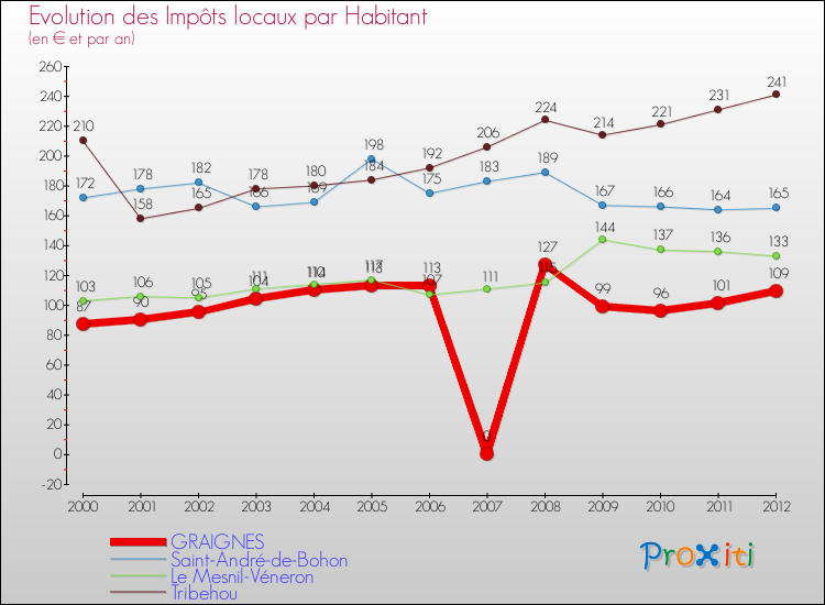 Evolution et montant des impôts locaux par Habitant pour GRAIGNES et les communes proches Comparaison des impôts locaux par habitant pour GRAIGNES et les communes voisines