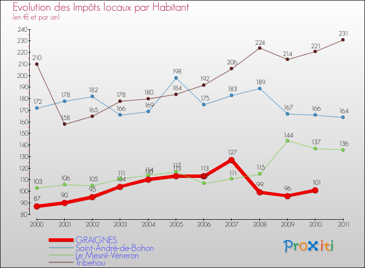 Evolution et montant des impôts locaux par Habitant pour GRAIGNES et les communes proches Comparaison des impôts locaux par habitant pour GRAIGNES et les communes voisines