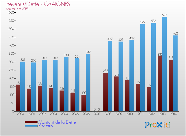 Evolution comparée de la dette et des revenus pour la commune de GRAIGNES de 2000 à 2014 Comparaison de la dette et des revenus pour GRAIGNES de 2000 à 2014