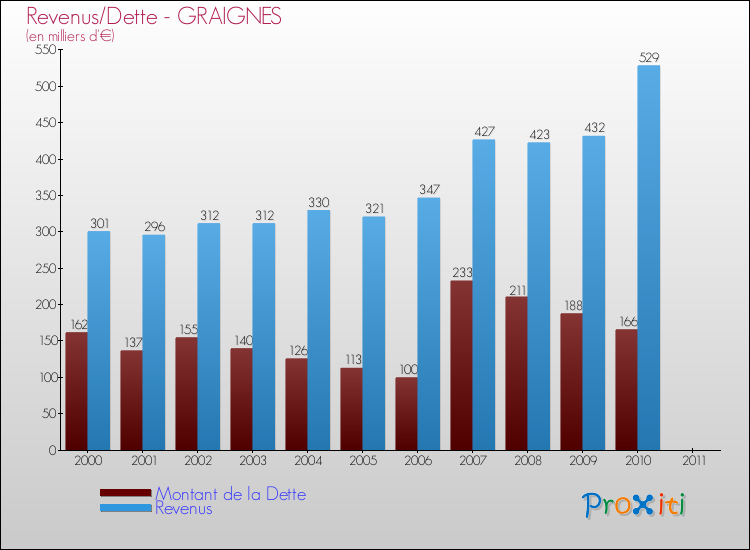 Evolution comparée de la dette et des revenus pour la commune de GRAIGNES de 2000 à 2011 Comparaison de la dette et des revenus pour GRAIGNES de 2000 à 2011