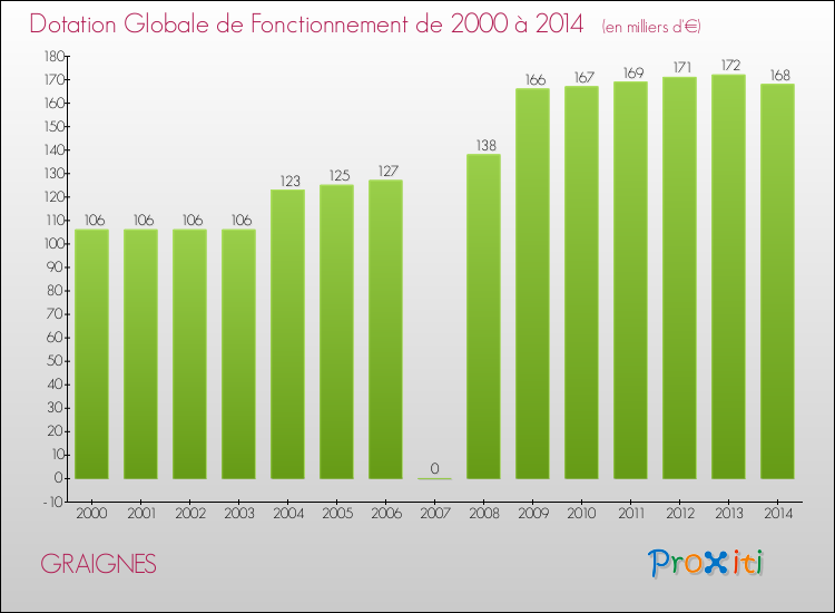 Evolution du montant de la Dotation Globale de Fonctionnement pour la commune de GRAIGNES de 2000 à 2014 Evolution du montant de la Dotation Globale de Fonctionnement pour GRAIGNES de 2000 à 2014