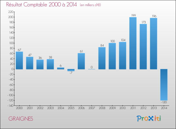 Evolution du résultat comptable pour la commune de GRAIGNES de 2000 à 2014 Evolution du résultat comptable pour GRAIGNES de 2000 à 2014