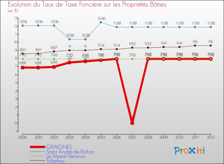 Evolution du taux de la taxe foncière sur le bati pour GRAIGNES et les communes proches de 2000 à 2012 Comparaison des taux de taxe foncière sur le bati pour GRAIGNES et les communes voisines de 2000 à 2012