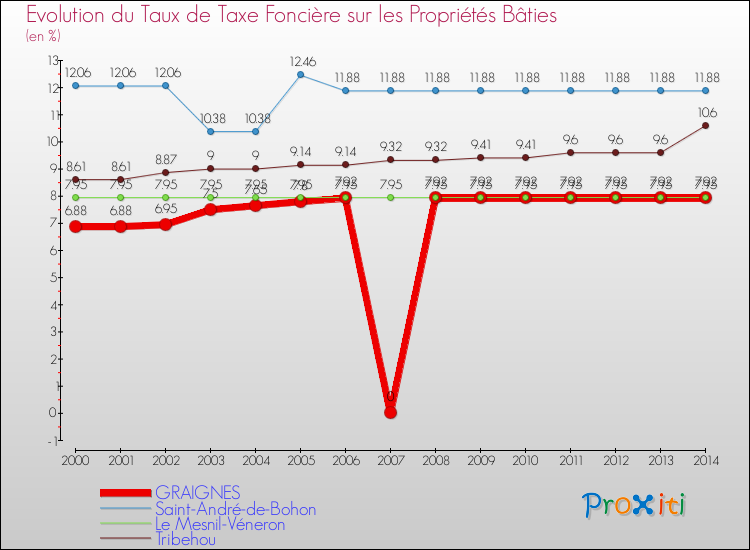Evolution du taux de la taxe foncière sur le bati pour GRAIGNES et les communes proches de 2000 à 2014 Comparaison des taux de taxe foncière sur le bati pour GRAIGNES et les communes voisines de 2000 à 2014