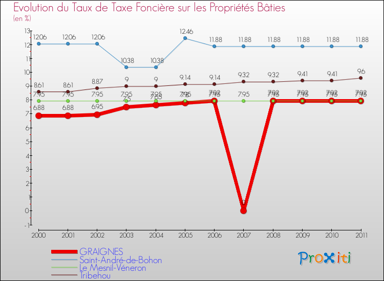 Evolution du taux de la taxe foncière sur le bati pour GRAIGNES et les communes proches Comparaison des taux de taxe foncière sur le bati pour GRAIGNES et les communes voisines