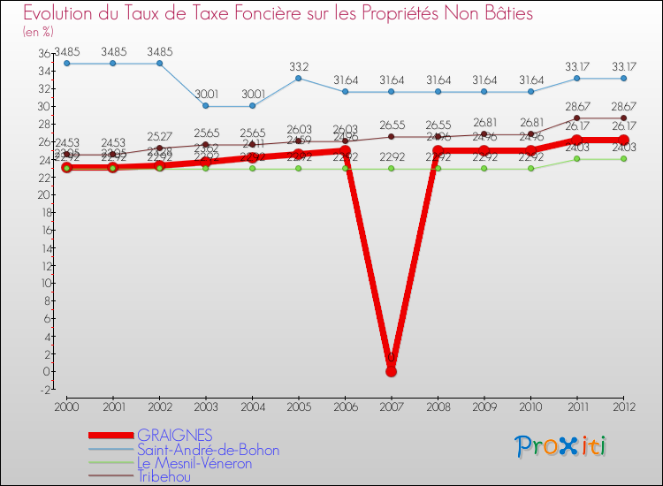 Evolution du taux de la taxe foncière sur les immeubles et terrains non batis pour GRAIGNES et les communes proches de 2000 à 2012 Comparaison des taux de la taxe foncière sur les immeubles et terrains non batis pour GRAIGNES et les communes voisines de 2000 à 2012