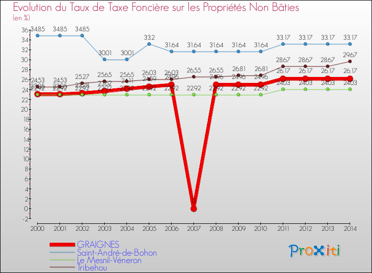 Evolution du taux de la taxe foncière sur les immeubles et terrains non batis pour GRAIGNES et les communes proches de 2000 à 2014 Comparaison des taux de la taxe foncière sur les immeubles et terrains non batis pour GRAIGNES et les communes voisines de 2000 à 2014