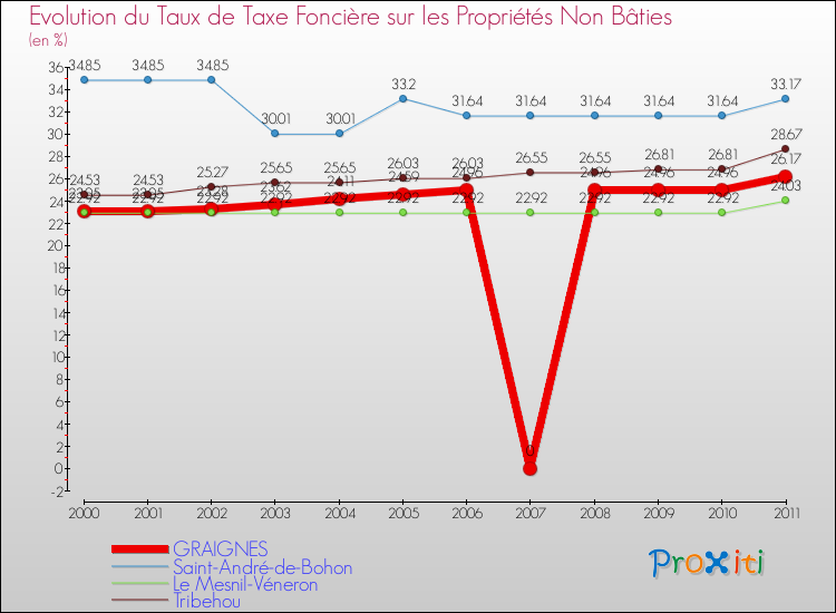 Evolution du taux de la taxe foncière sur les immeubles et terrains non batis pour GRAIGNES et les communes proches Comparaison des taux de la taxe foncière sur les immeubles et terrains non batis pour GRAIGNES et les communes voisines